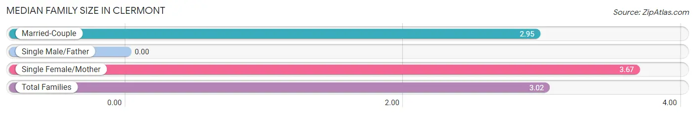 Median Family Size in Clermont