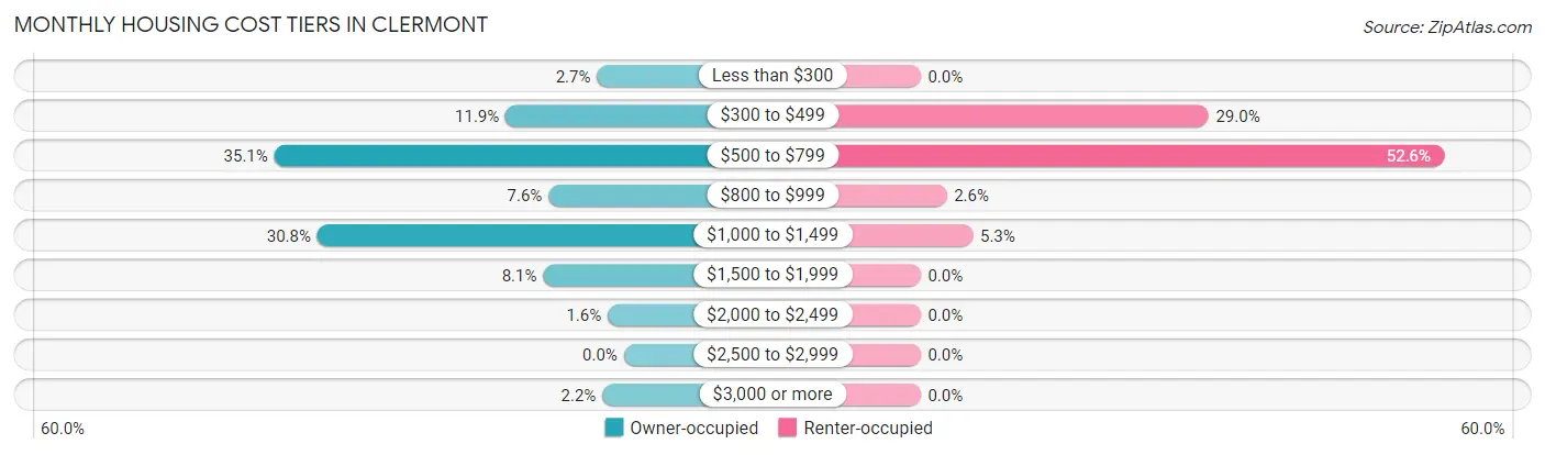Monthly Housing Cost Tiers in Clermont