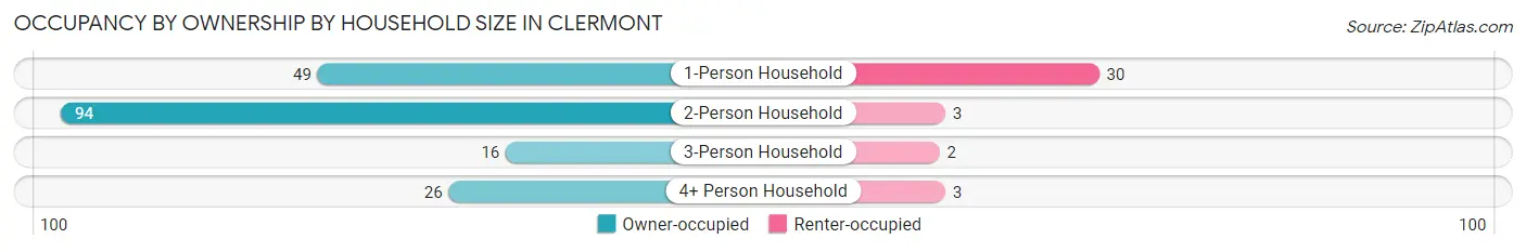 Occupancy by Ownership by Household Size in Clermont