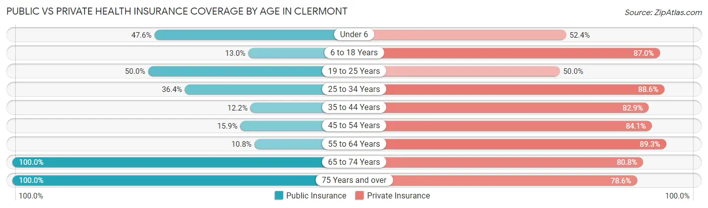 Public vs Private Health Insurance Coverage by Age in Clermont