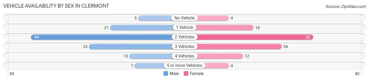 Vehicle Availability by Sex in Clermont