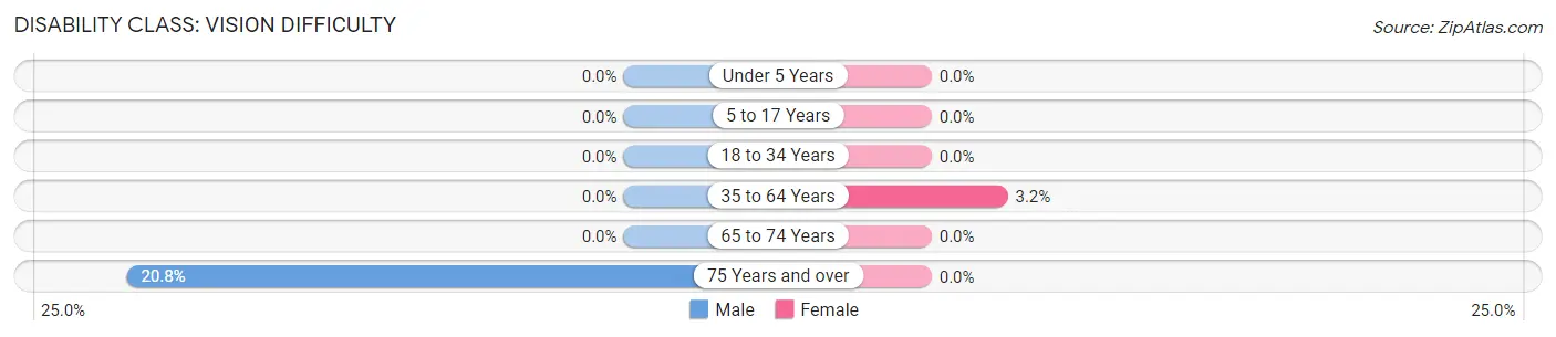 Disability in Clermont: <span>Vision Difficulty</span>