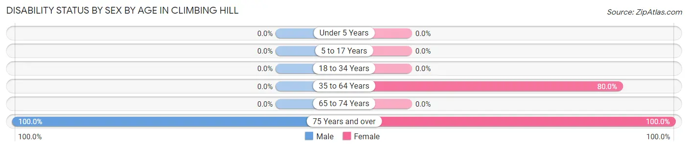 Disability Status by Sex by Age in Climbing Hill