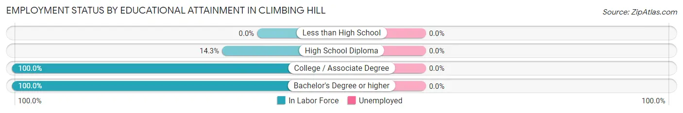 Employment Status by Educational Attainment in Climbing Hill