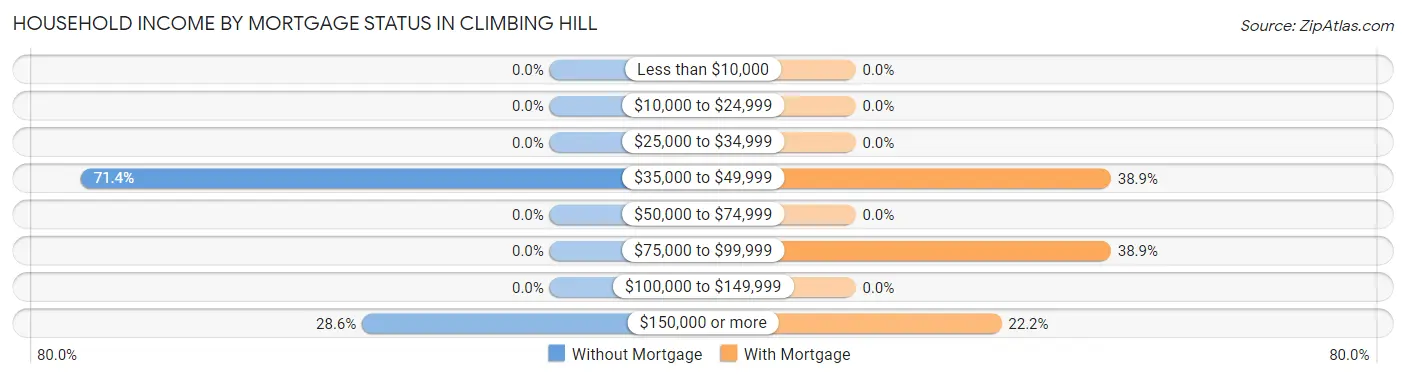 Household Income by Mortgage Status in Climbing Hill