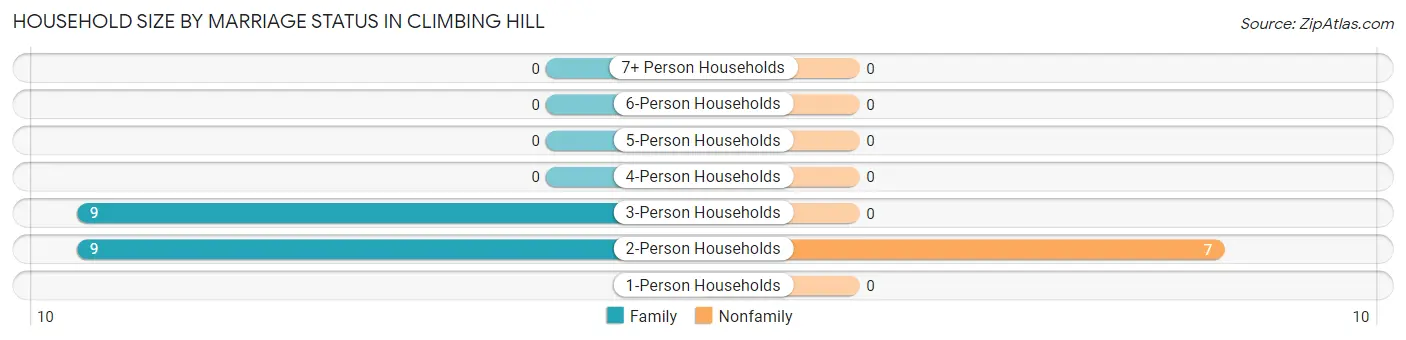 Household Size by Marriage Status in Climbing Hill