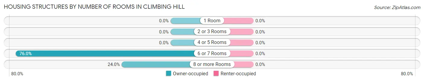 Housing Structures by Number of Rooms in Climbing Hill