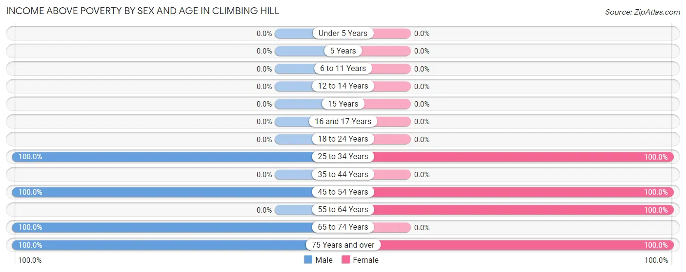 Income Above Poverty by Sex and Age in Climbing Hill