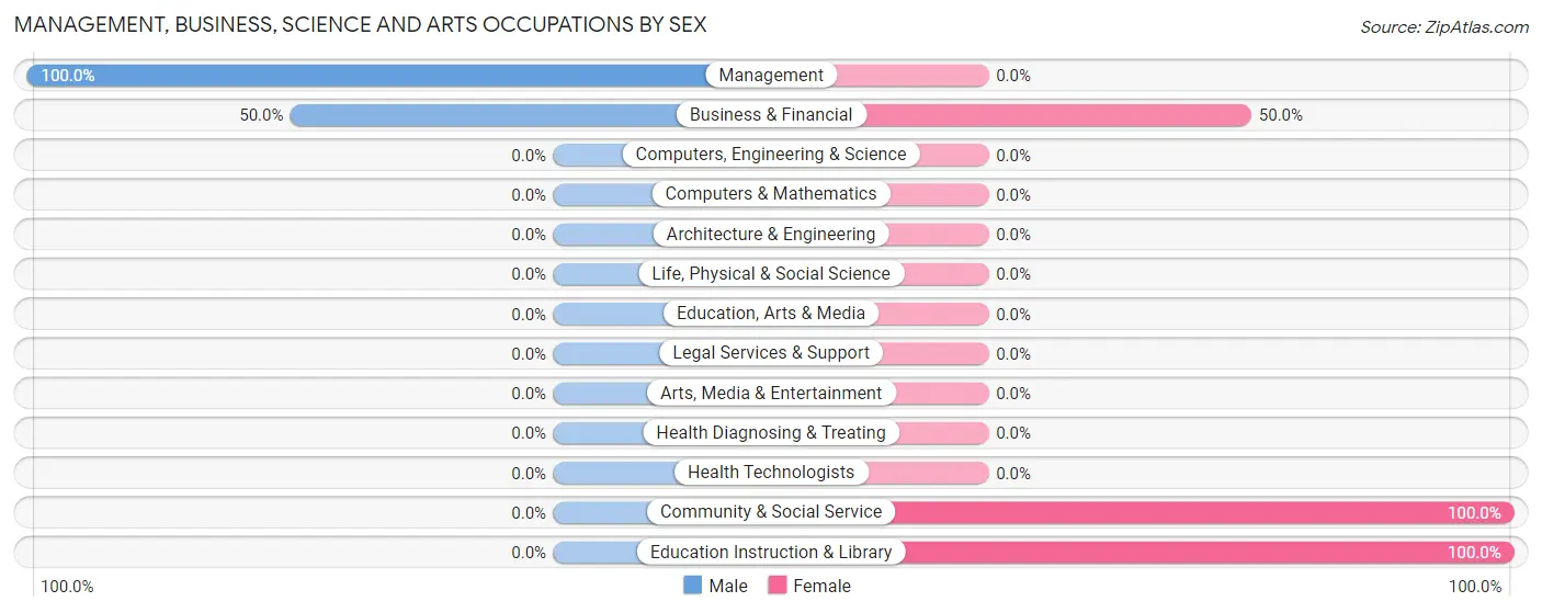 Management, Business, Science and Arts Occupations by Sex in Climbing Hill
