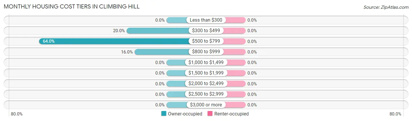 Monthly Housing Cost Tiers in Climbing Hill