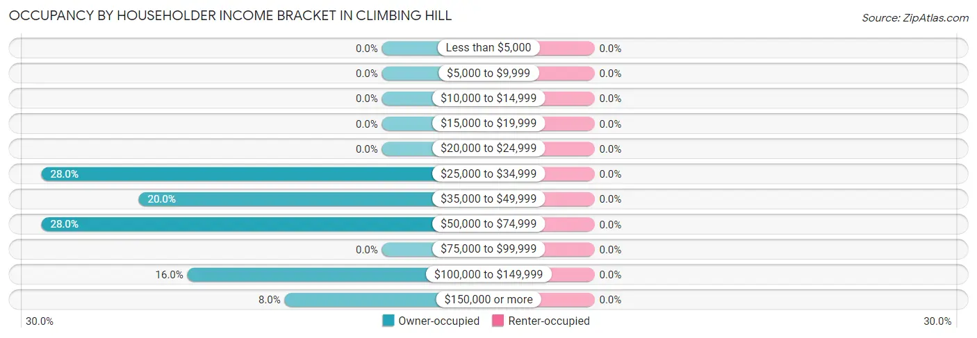 Occupancy by Householder Income Bracket in Climbing Hill