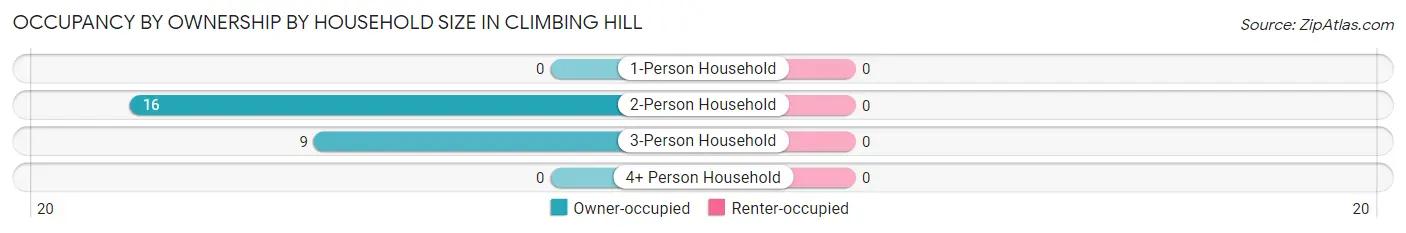 Occupancy by Ownership by Household Size in Climbing Hill