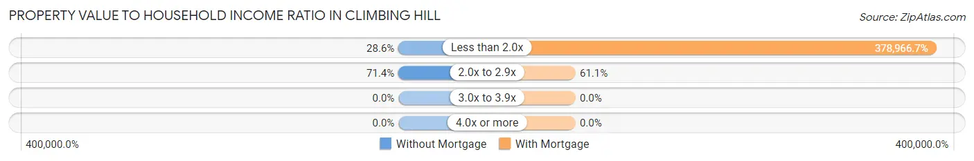 Property Value to Household Income Ratio in Climbing Hill