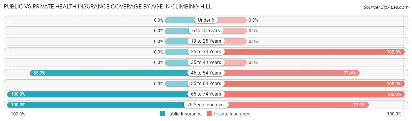 Public vs Private Health Insurance Coverage by Age in Climbing Hill