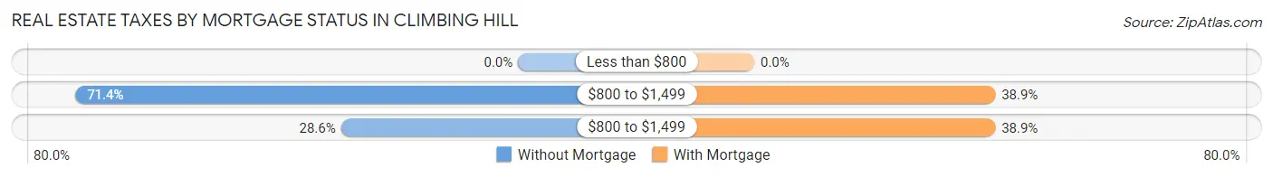 Real Estate Taxes by Mortgage Status in Climbing Hill