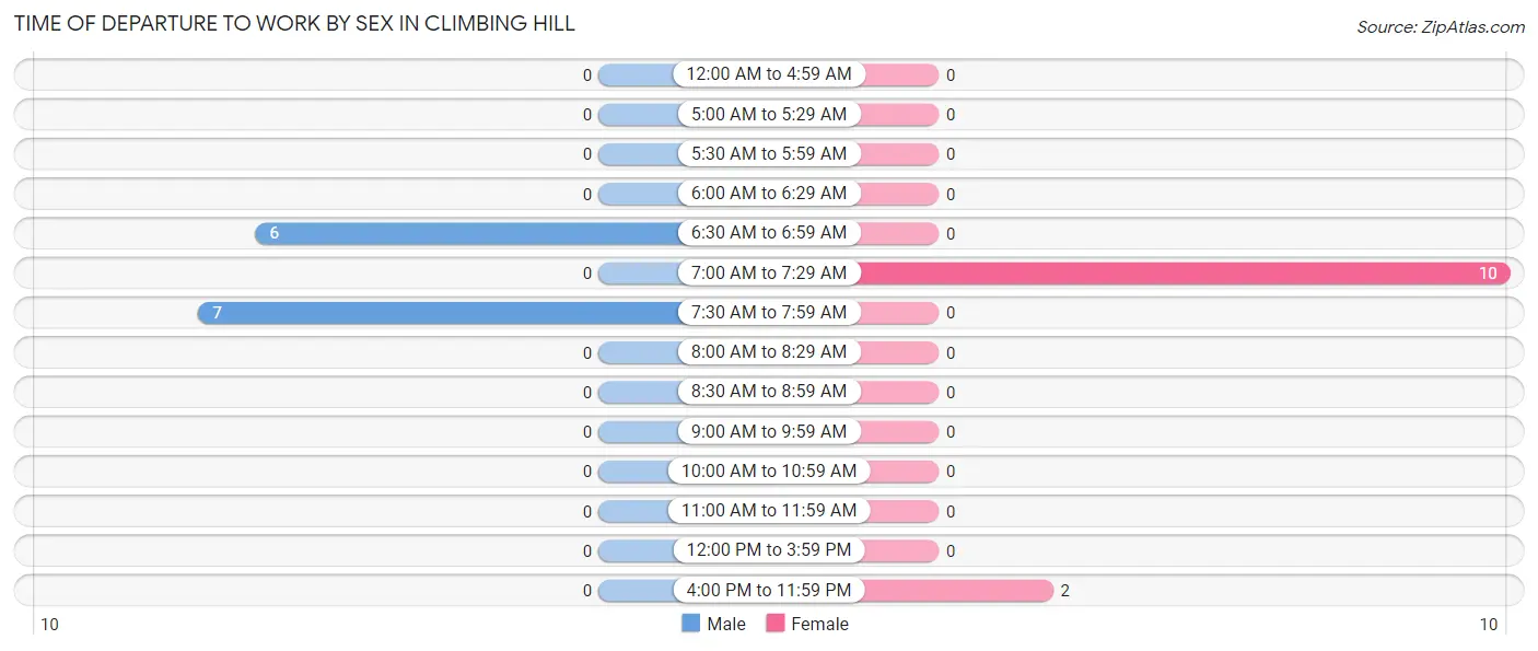 Time of Departure to Work by Sex in Climbing Hill