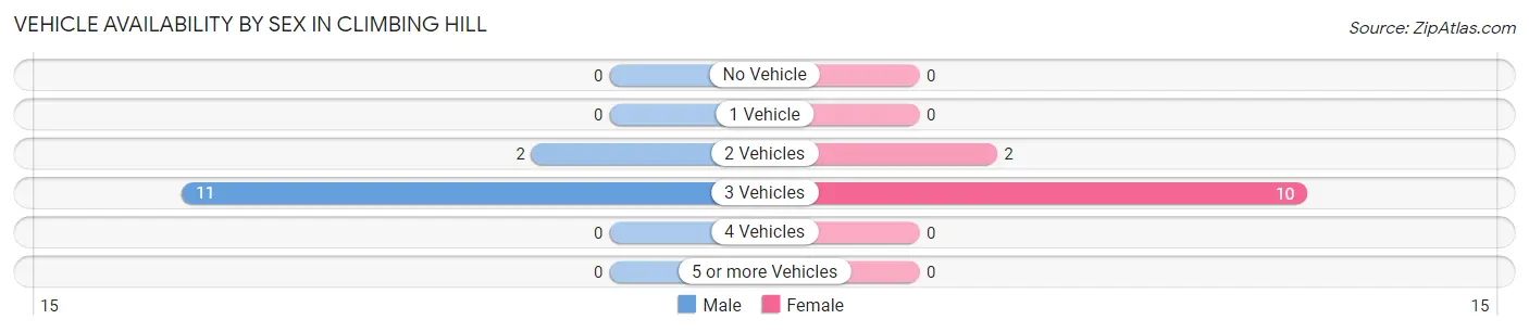 Vehicle Availability by Sex in Climbing Hill
