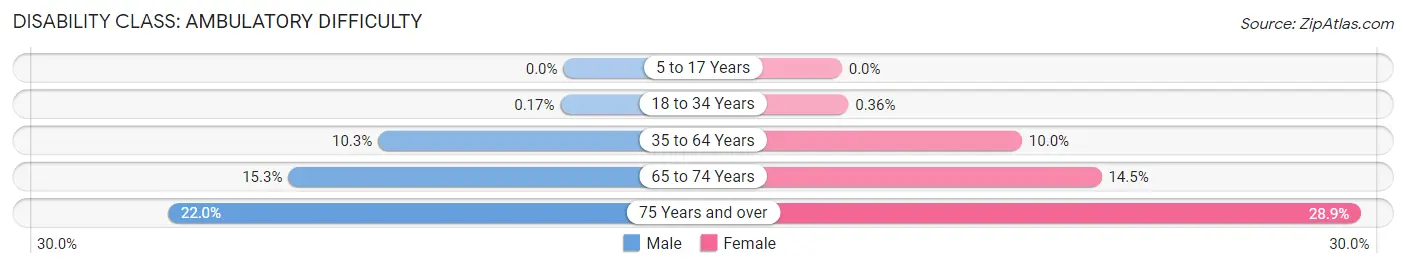 Disability in Clinton: <span>Ambulatory Difficulty</span>