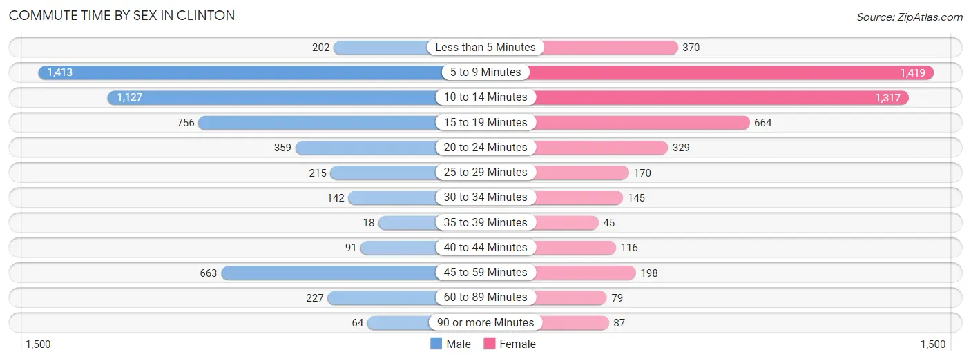 Commute Time by Sex in Clinton