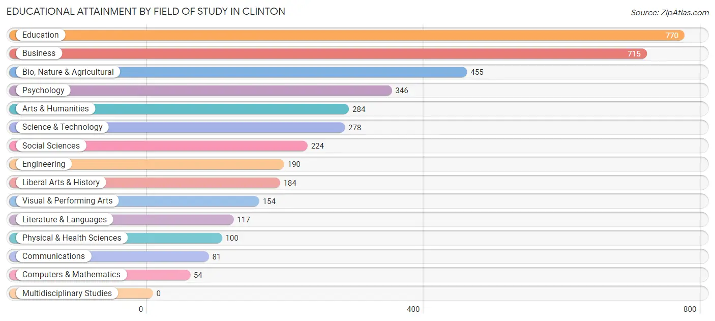 Educational Attainment by Field of Study in Clinton