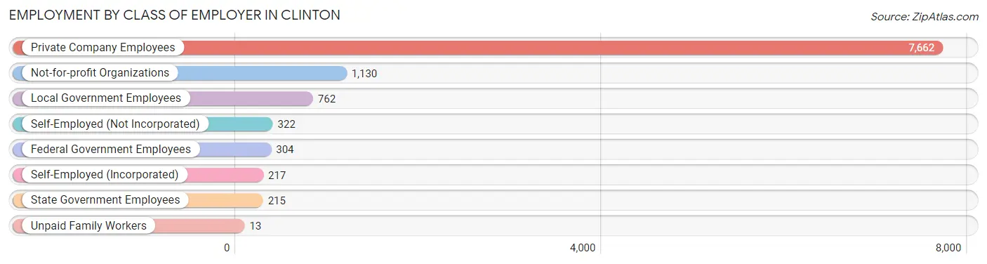 Employment by Class of Employer in Clinton