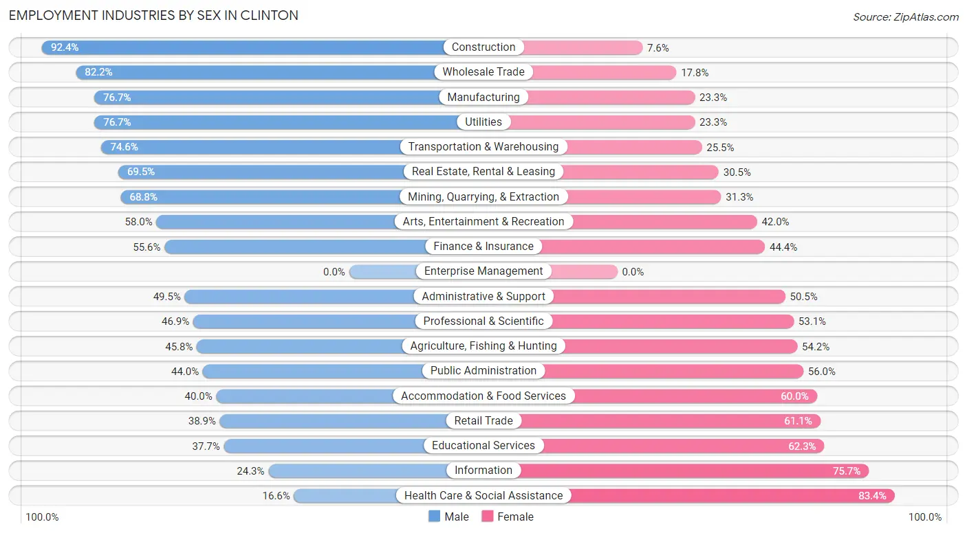 Employment Industries by Sex in Clinton