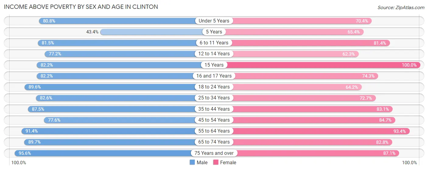 Income Above Poverty by Sex and Age in Clinton