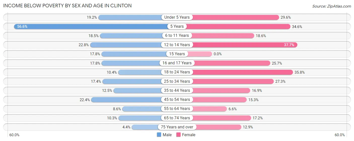 Income Below Poverty by Sex and Age in Clinton