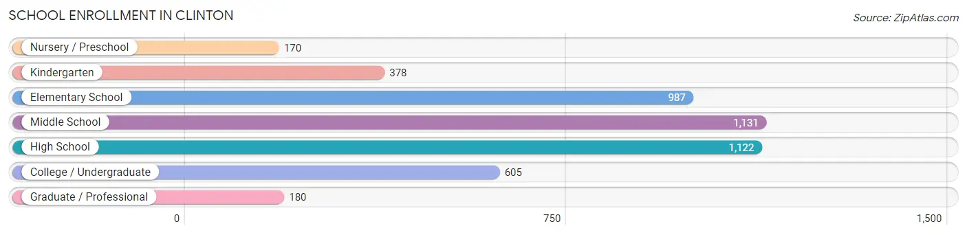 School Enrollment in Clinton