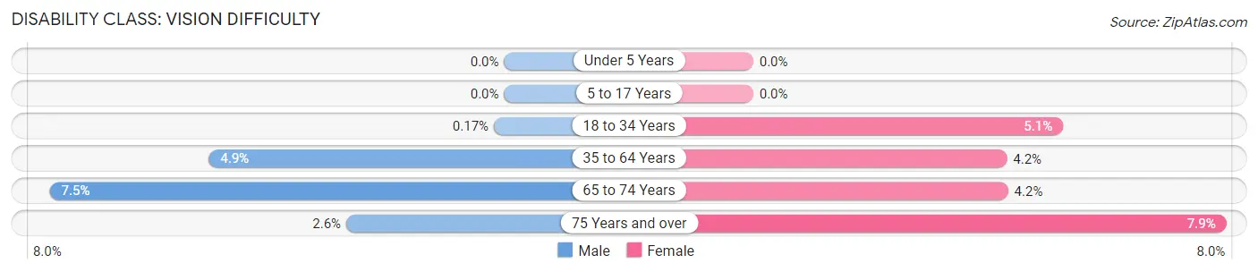 Disability in Clinton: <span>Vision Difficulty</span>