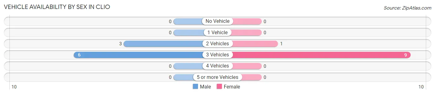 Vehicle Availability by Sex in Clio