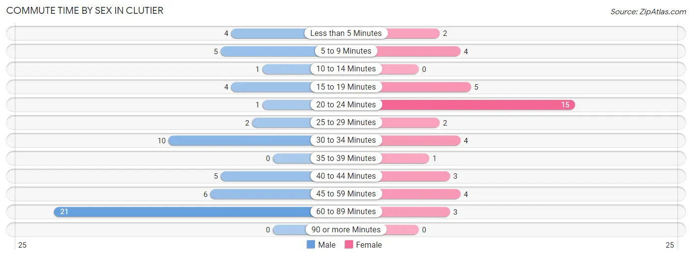 Commute Time by Sex in Clutier