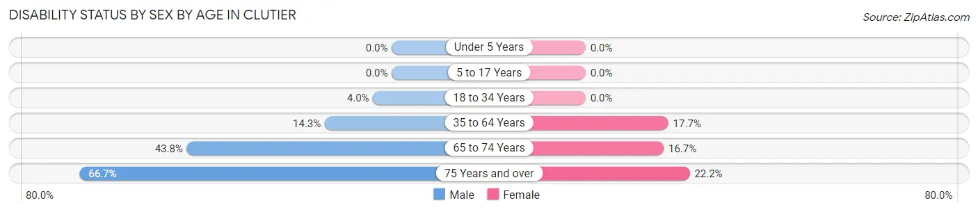 Disability Status by Sex by Age in Clutier