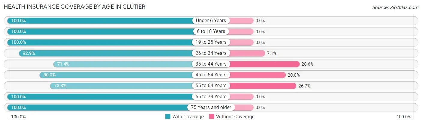 Health Insurance Coverage by Age in Clutier