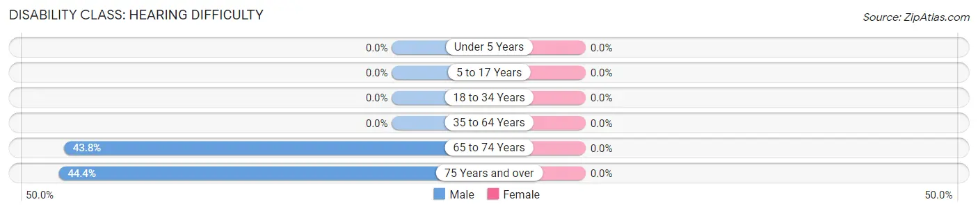 Disability in Clutier: <span>Hearing Difficulty</span>