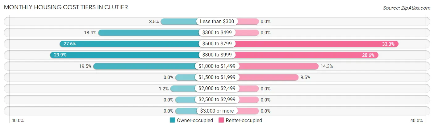 Monthly Housing Cost Tiers in Clutier