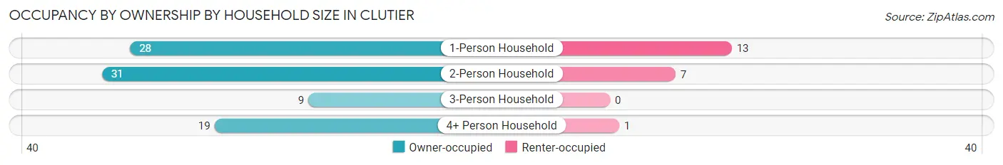 Occupancy by Ownership by Household Size in Clutier