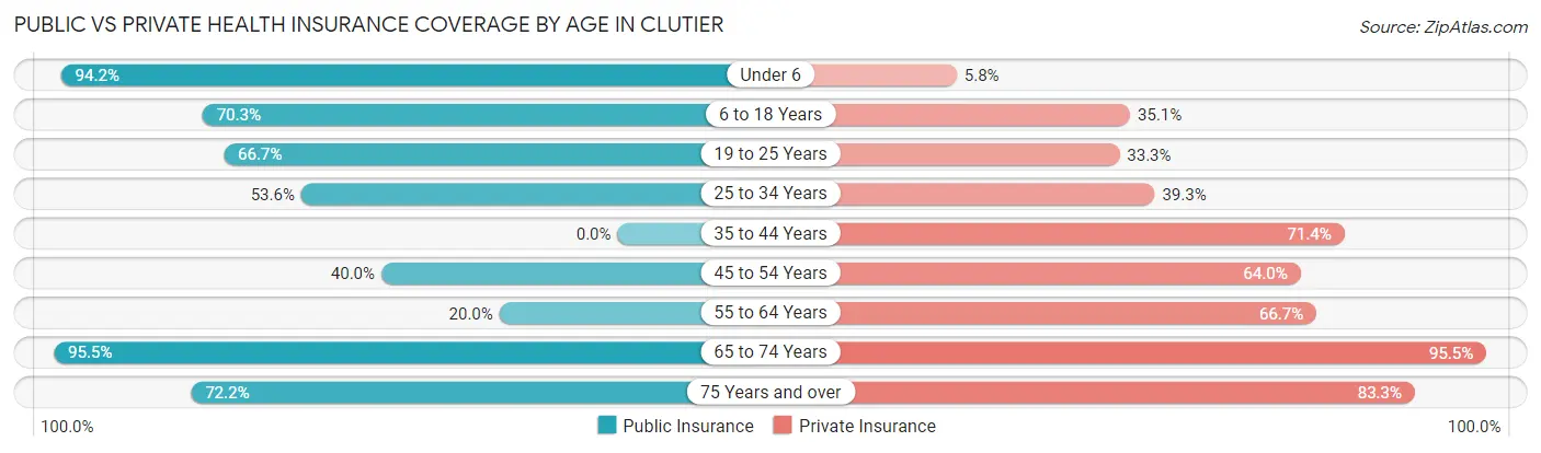 Public vs Private Health Insurance Coverage by Age in Clutier