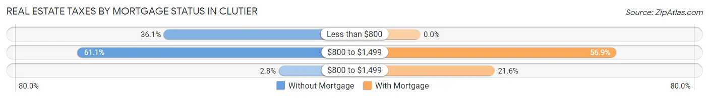 Real Estate Taxes by Mortgage Status in Clutier