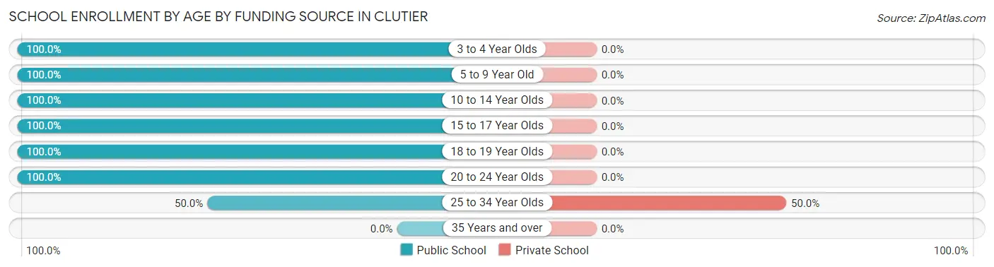 School Enrollment by Age by Funding Source in Clutier