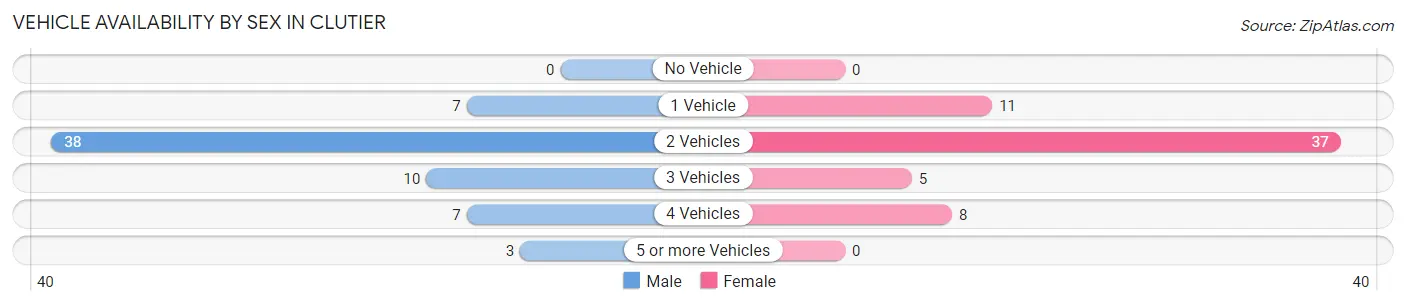 Vehicle Availability by Sex in Clutier