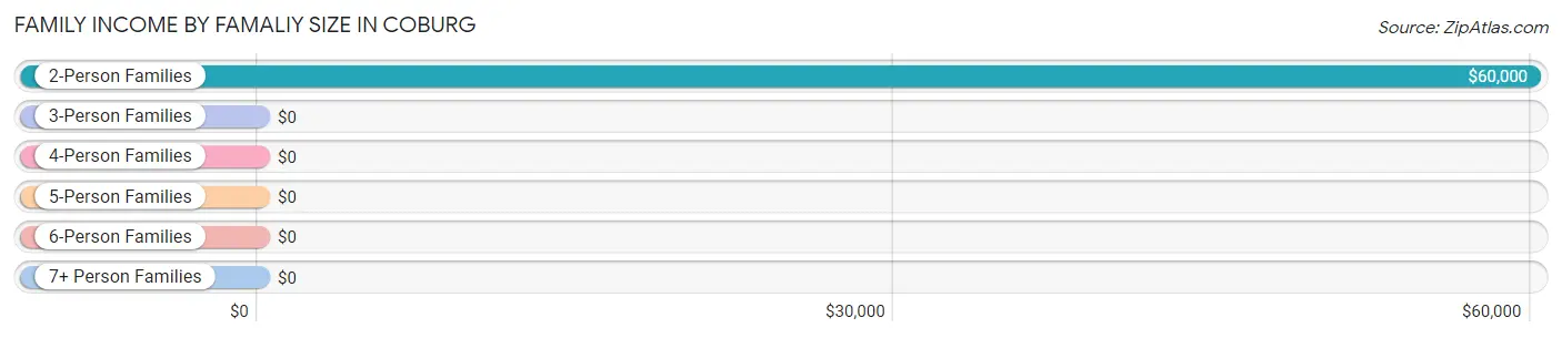 Family Income by Famaliy Size in Coburg