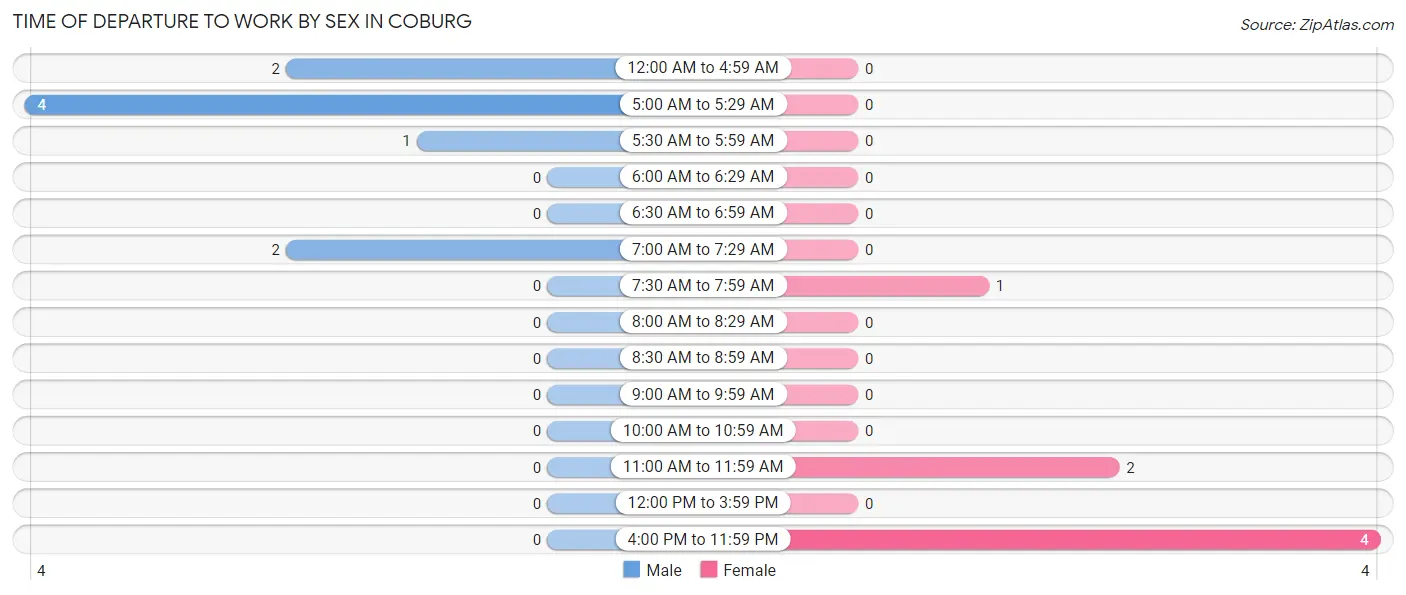 Time of Departure to Work by Sex in Coburg