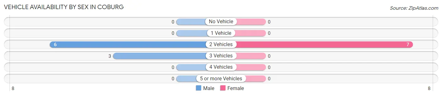 Vehicle Availability by Sex in Coburg