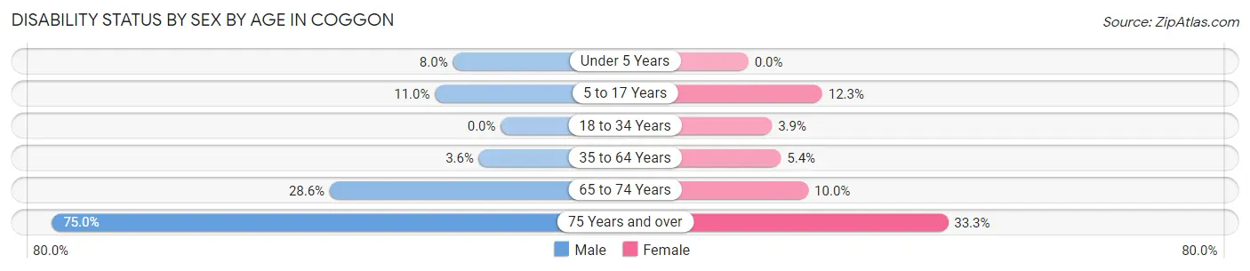 Disability Status by Sex by Age in Coggon