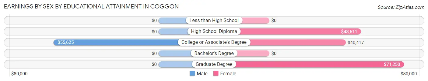 Earnings by Sex by Educational Attainment in Coggon