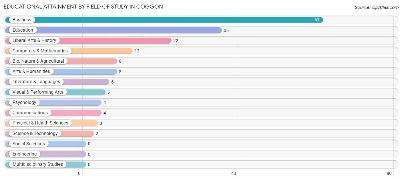 Educational Attainment by Field of Study in Coggon