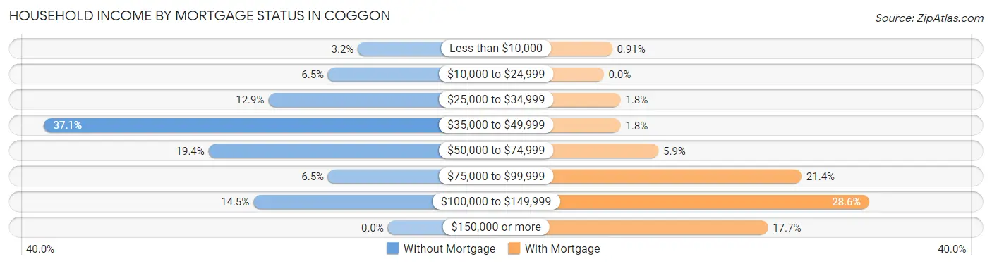 Household Income by Mortgage Status in Coggon