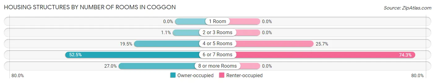 Housing Structures by Number of Rooms in Coggon