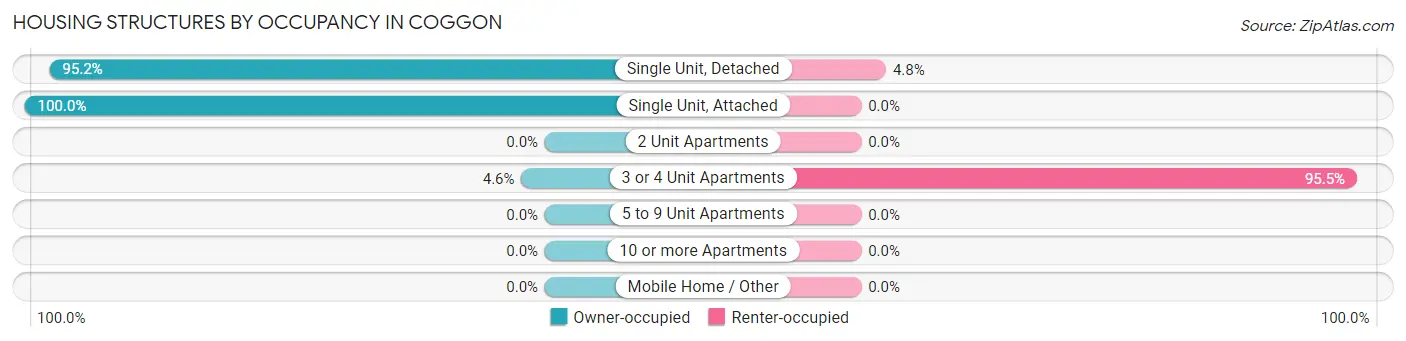 Housing Structures by Occupancy in Coggon